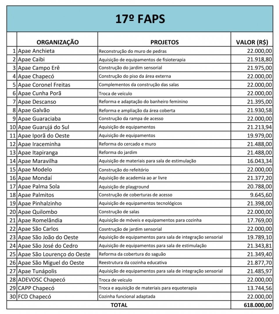 17º FAPS seleciona 30 projetos que beneficiam pessoas com deficiência